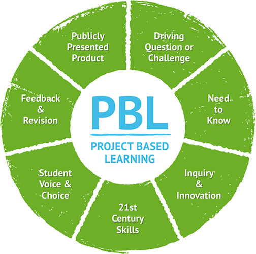 Educator Effectiveness - PBL Coaching